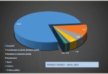 Șagul va avea buget record în 2025. Majoritatea fondurilor vor merge pe investiții